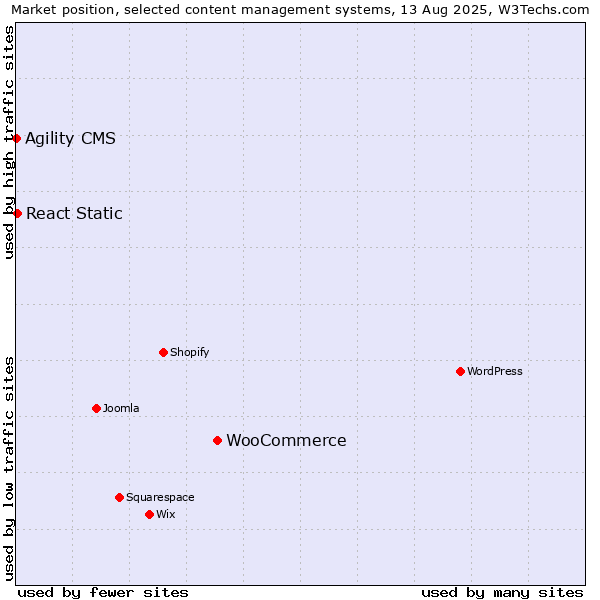 Market position of WooCommerce vs. React Static vs. Agility CMS