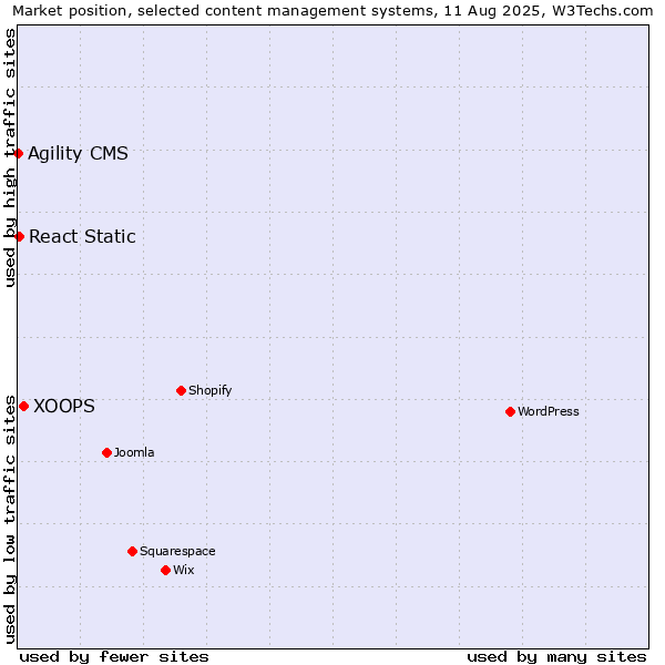 Market position of XOOPS vs. React Static vs. Agility CMS