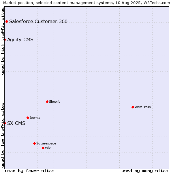Market position of Salesforce Customer 360 vs. Agility CMS vs. SX CMS