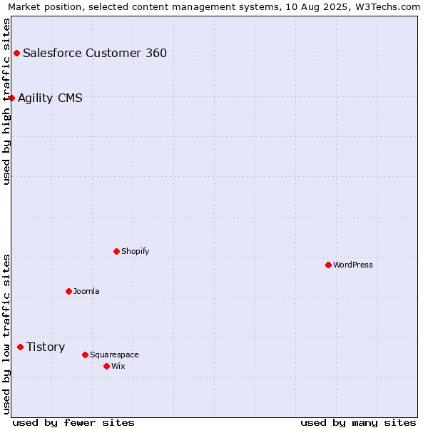 Market position of Tistory vs. Salesforce Customer 360 vs. Agility CMS