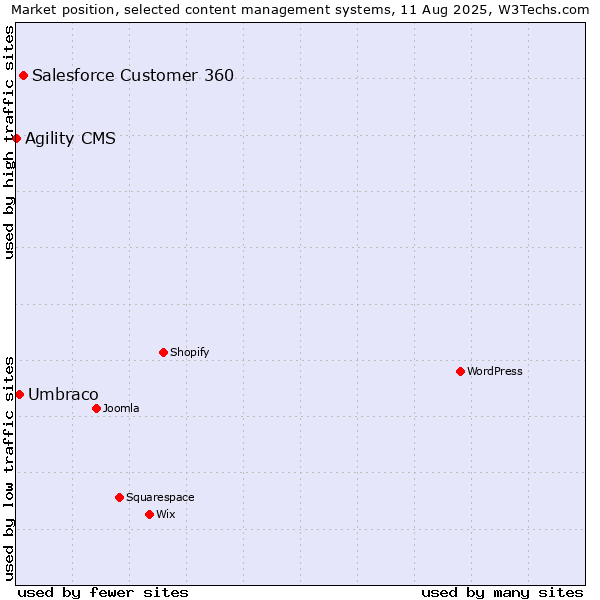 Market position of Salesforce Customer 360 vs. Umbraco vs. Agility CMS