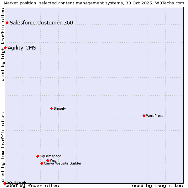 Market position of Salesforce Customer 360 vs. Agility CMS vs. Yo!Kart