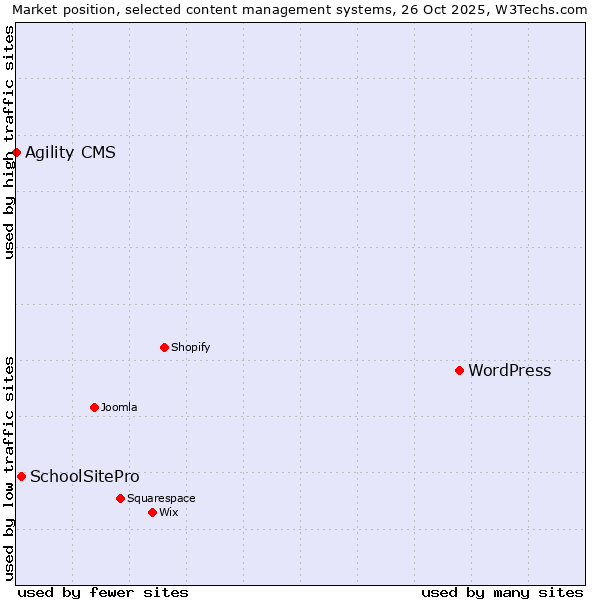 Market position of WordPress vs. SchoolSitePro vs. Agility CMS