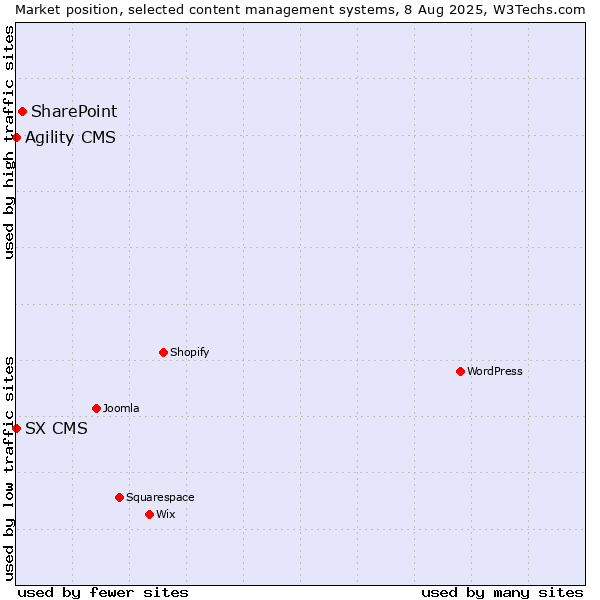 Market position of SharePoint vs. Agility CMS vs. SX CMS