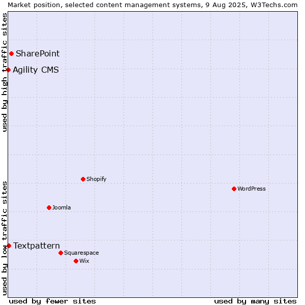 Market position of SharePoint vs. Textpattern vs. Agility CMS