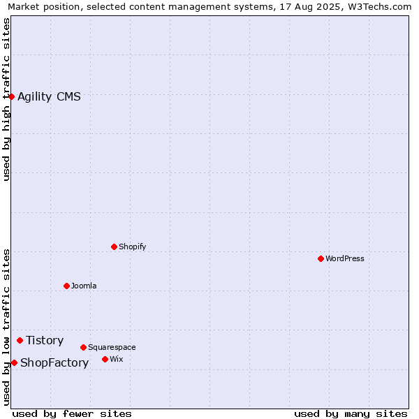 Market position of Tistory vs. ShopFactory vs. Agility CMS