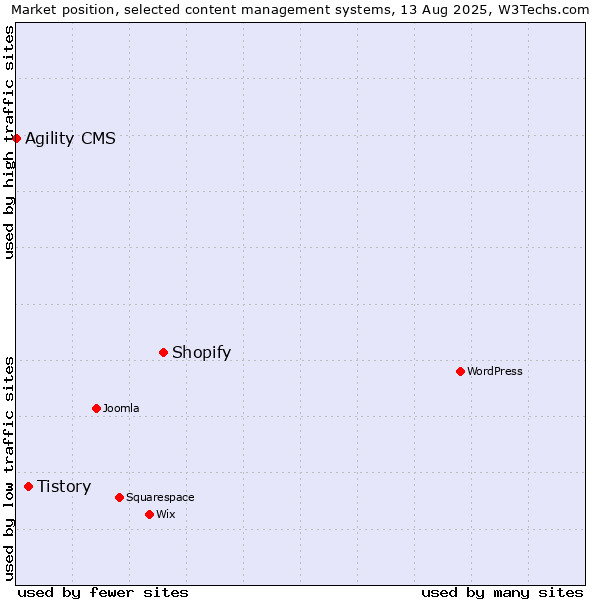 Market position of Shopify vs. Tistory vs. Agility CMS