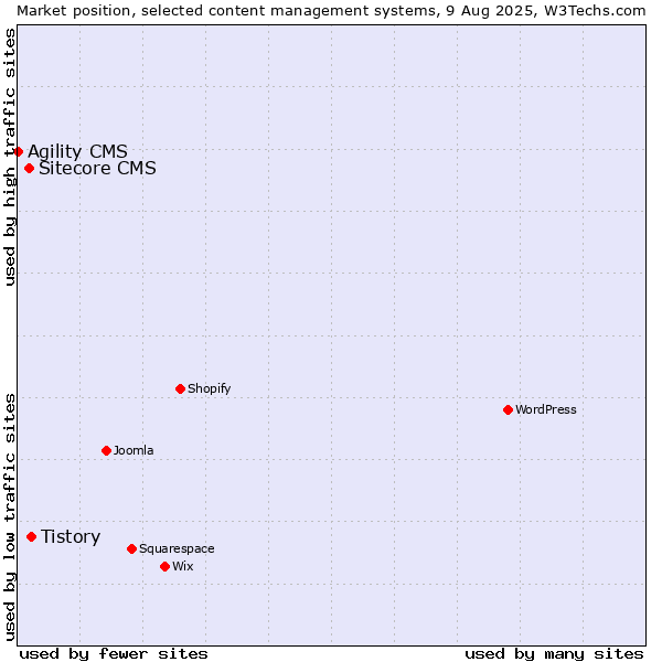Market position of Tistory vs. Sitecore CMS vs. Agility CMS