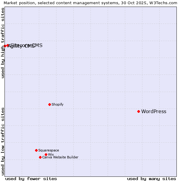 Market position of WordPress vs. Sitecore CMS vs. Agility CMS