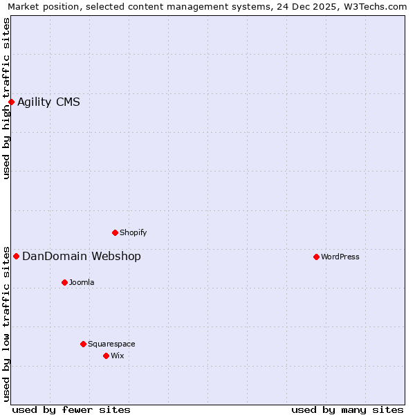 Market position of DanDomain Webshop vs. Agility CMS