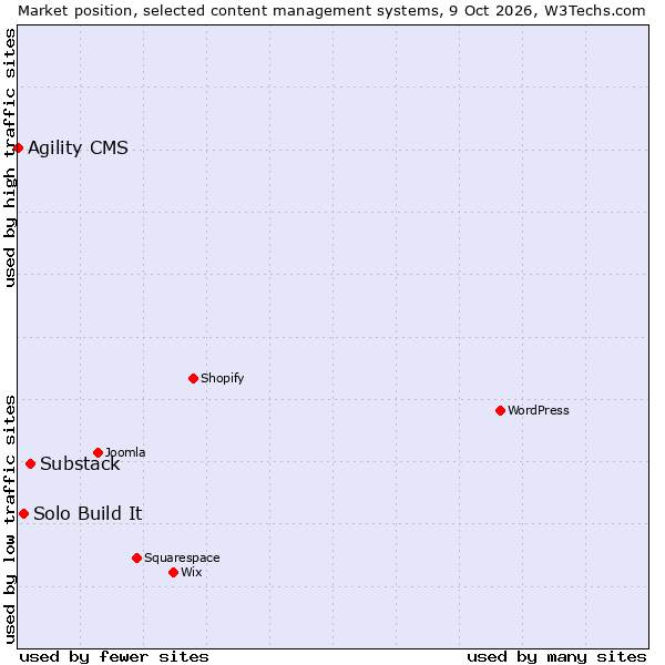 Market position of Substack vs. Solo Build It vs. Agility CMS