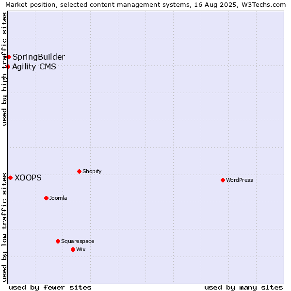 Market position of XOOPS vs. SpringBuilder vs. Agility CMS