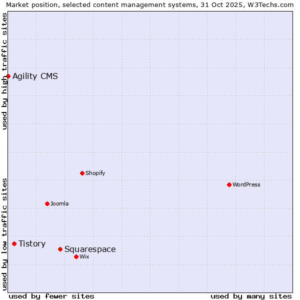 Market position of Squarespace vs. Tistory vs. Agility CMS