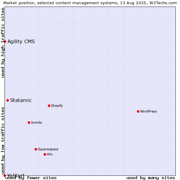 Market position of Statamic vs. Agility CMS vs. Yo!Kart