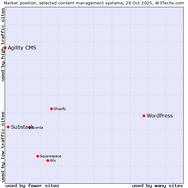 Market position of WordPress vs. Substack vs. Agility CMS