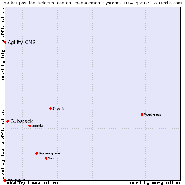 Market position of Substack vs. Agility CMS vs. Yo!Kart