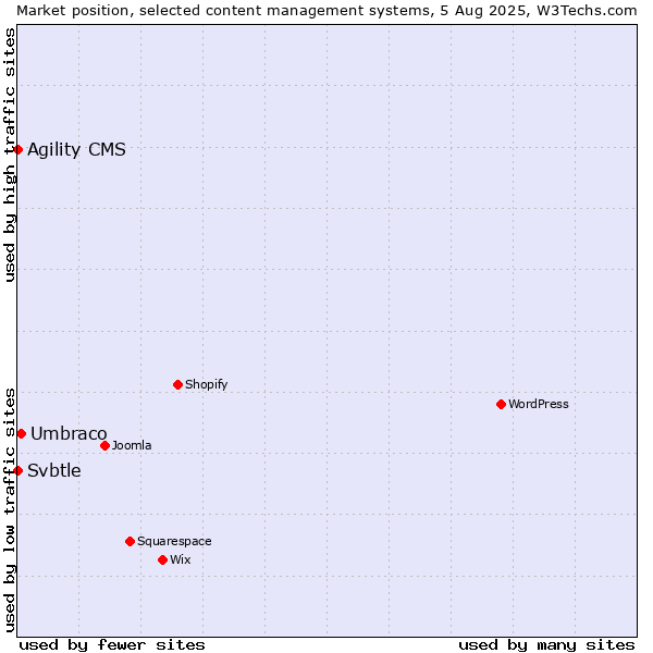 Market position of Umbraco vs. Agility CMS vs. Svbtle