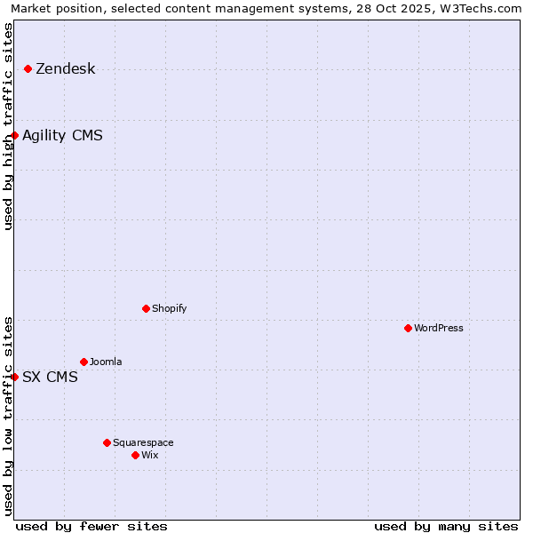 Market position of Zendesk vs. Agility CMS vs. SX CMS