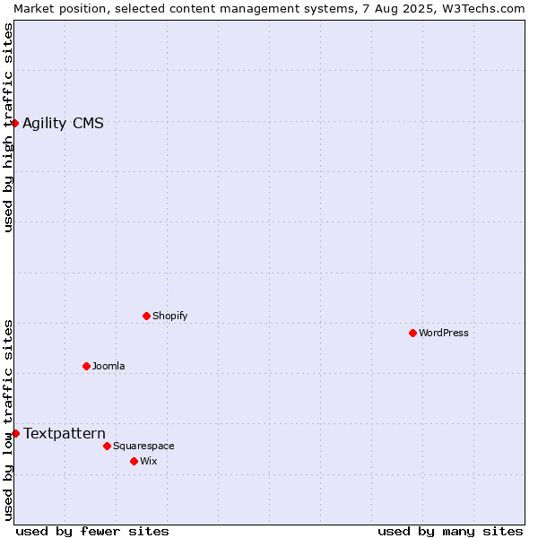 Market position of Textpattern vs. Agility CMS