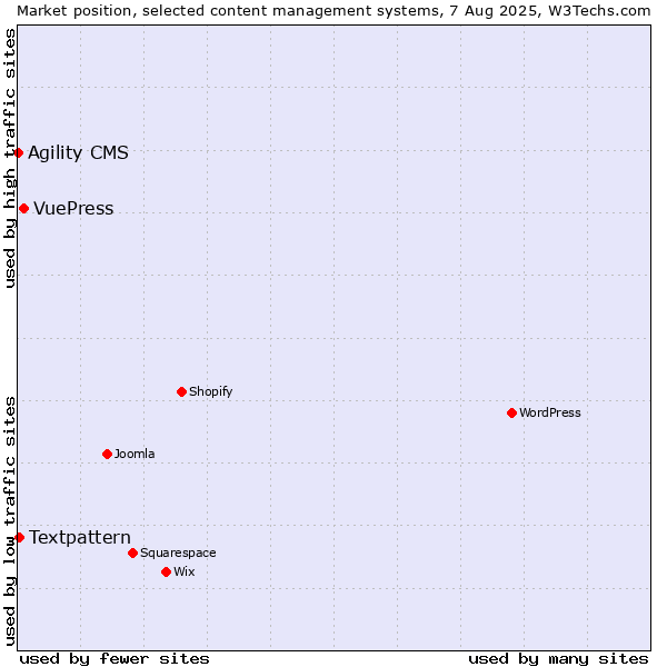 Market position of VuePress vs. Textpattern vs. Agility CMS