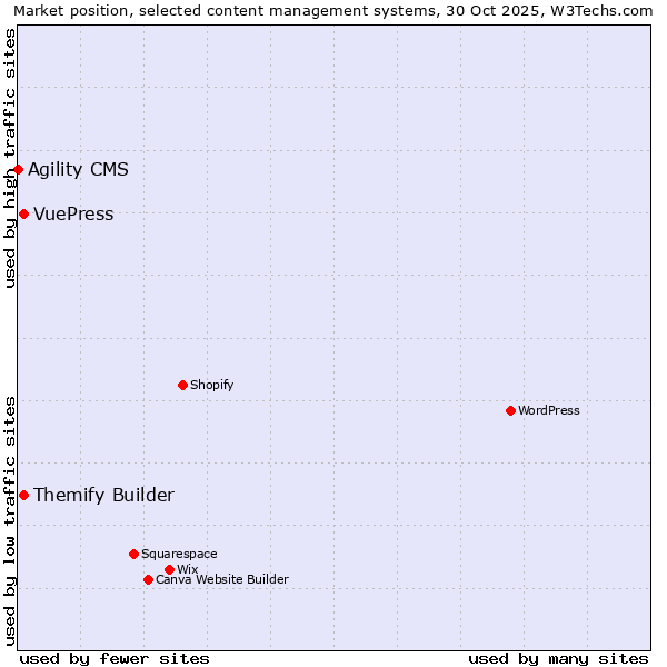 Market position of Themify Builder vs. VuePress vs. Agility CMS