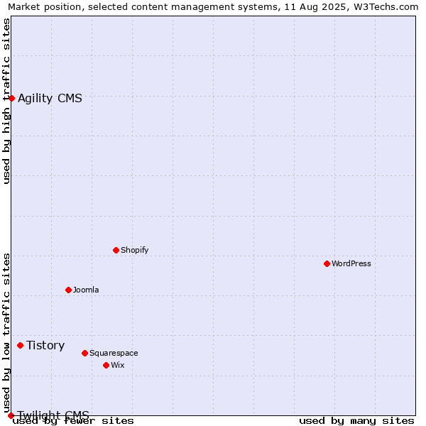 Market position of Tistory vs. Agility CMS vs. Twilight CMS