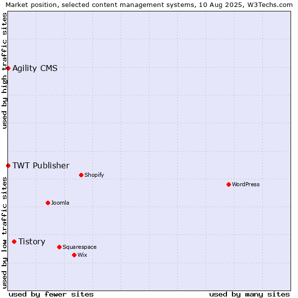 Market position of Tistory vs. Agility CMS vs. TWT Publisher