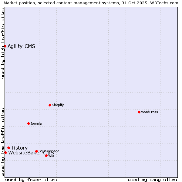 Market position of Tistory vs. WebsiteBaker CMS vs. Agility CMS