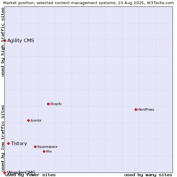 Market position of Tistory vs. Agility CMS vs. WonderCMS