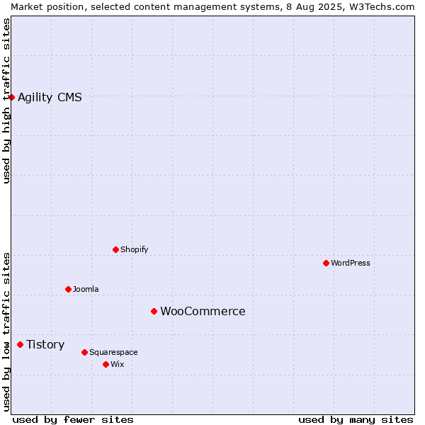 Market position of WooCommerce vs. Tistory vs. Agility CMS