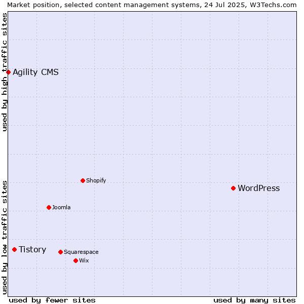 Market position of WordPress vs. Tistory vs. Agility CMS