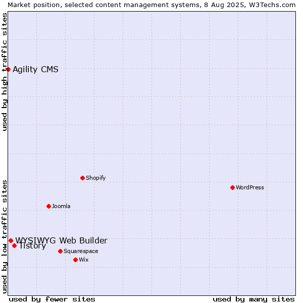 Market position of Tistory vs. WYSIWYG Web Builder vs. Agility CMS