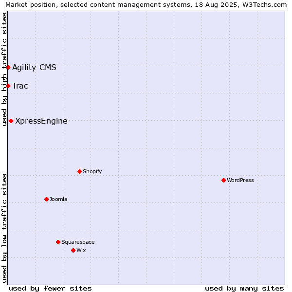 Market position of XpressEngine vs. Agility CMS vs. Trac