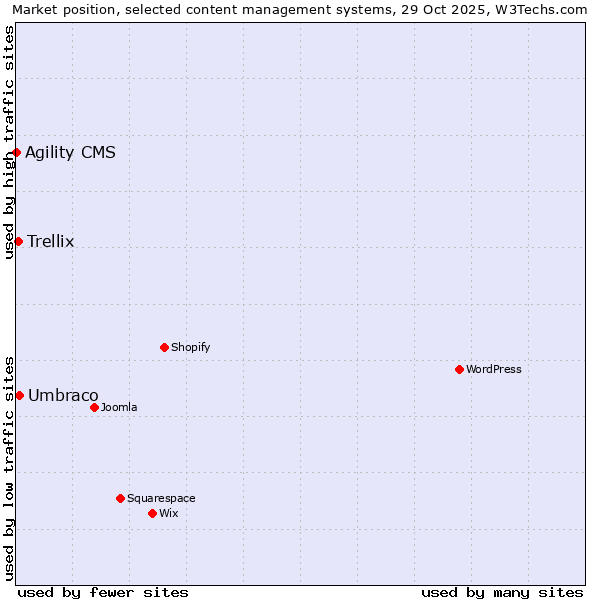 Market position of Umbraco vs. Trellix vs. Agility CMS