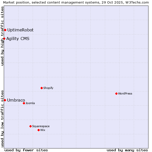 Market position of UptimeRobot vs. Umbraco vs. Agility CMS
