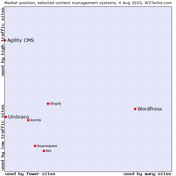 Market position of WordPress vs. Umbraco vs. Agility CMS