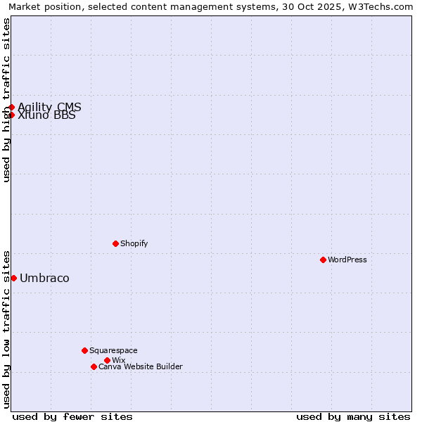 Market position of Umbraco vs. Agility CMS vs. Xiuno BBS
