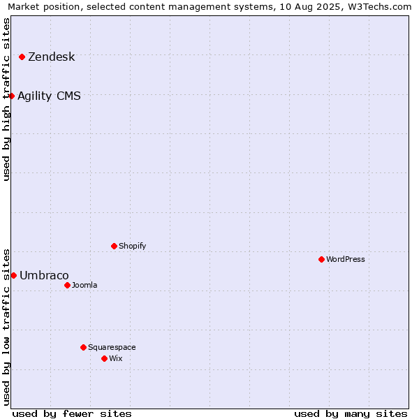 Market position of Zendesk vs. Umbraco vs. Agility CMS
