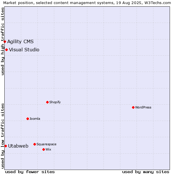 Market position of Visual Studio vs. Utabweb vs. Agility CMS