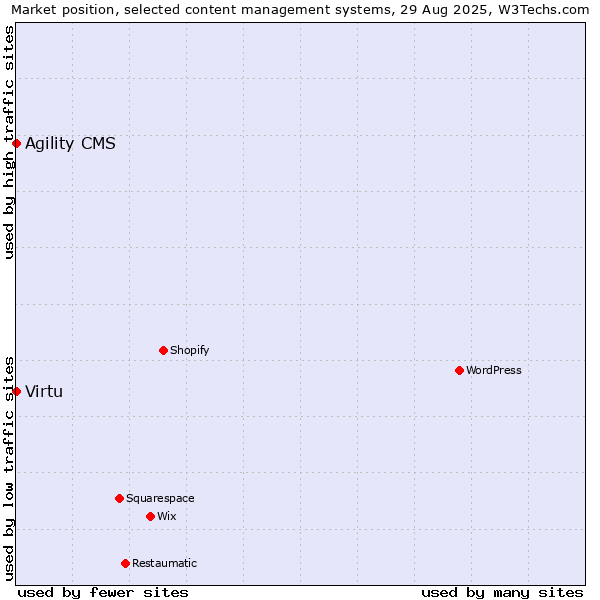 Market position of Agility CMS vs. Virtu