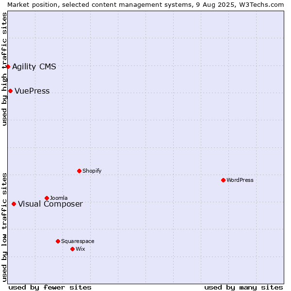 Market position of Visual Composer vs. VuePress vs. Agility CMS