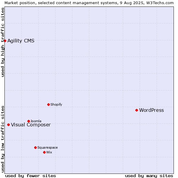 Market position of WordPress vs. Visual Composer vs. Agility CMS