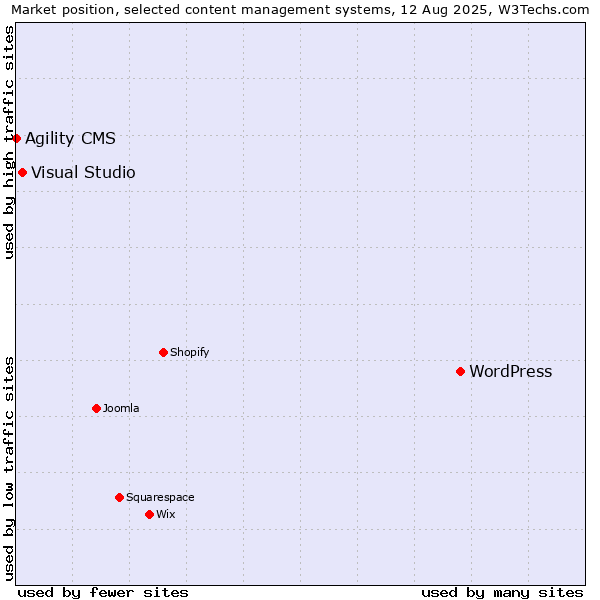 Market position of WordPress vs. Visual Studio vs. Agility CMS