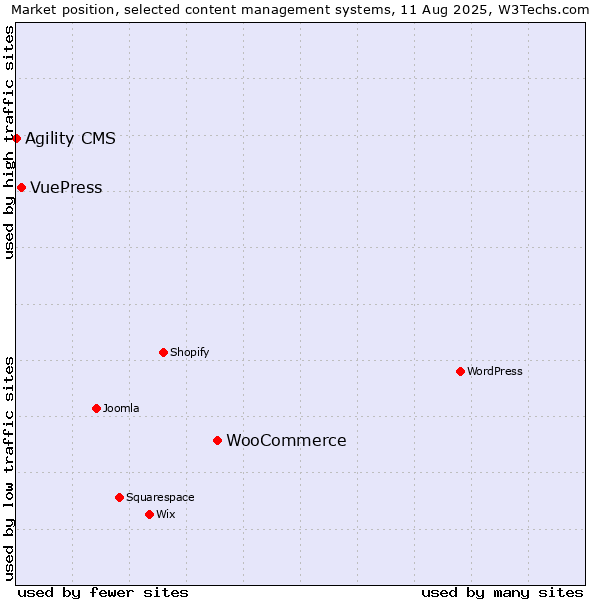 Market position of WooCommerce vs. VuePress vs. Agility CMS