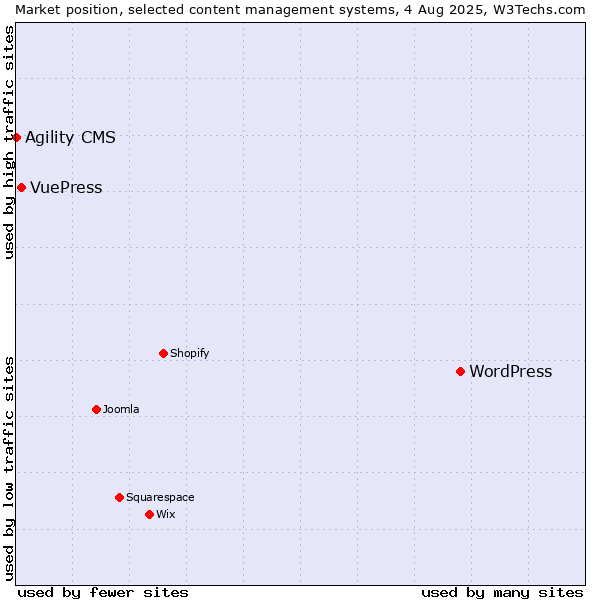Market position of WordPress vs. VuePress vs. Agility CMS