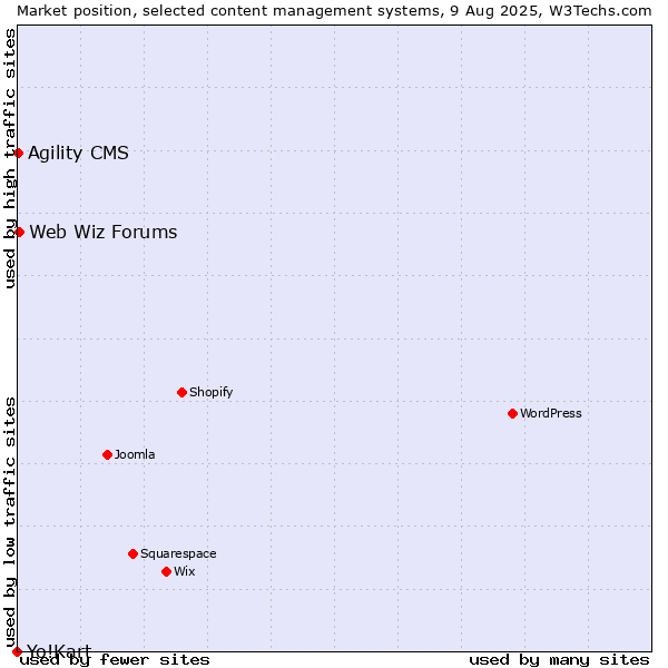 Market position of Web Wiz Forums vs. Agility CMS vs. Yo!Kart
