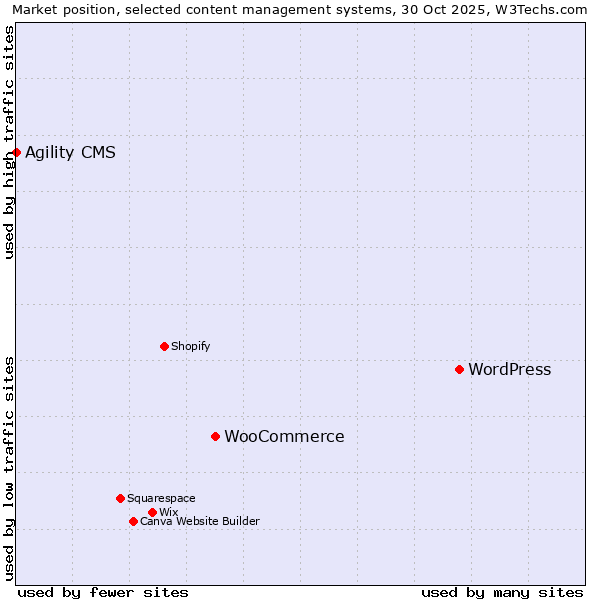 Market position of WordPress vs. WooCommerce vs. Agility CMS