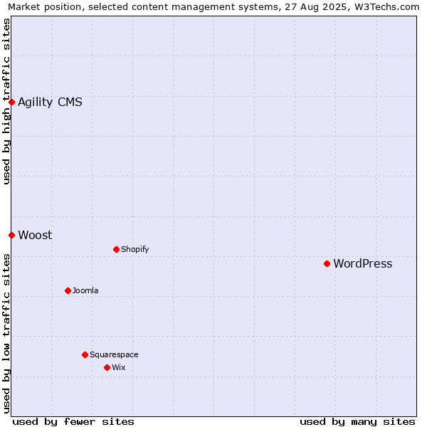 Market position of WordPress vs. Agility CMS vs. Woost