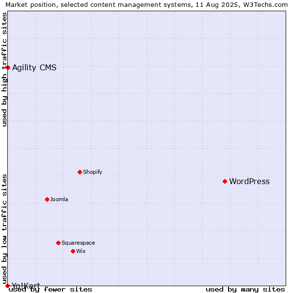 Market position of WordPress vs. Agility CMS vs. Yo!Kart