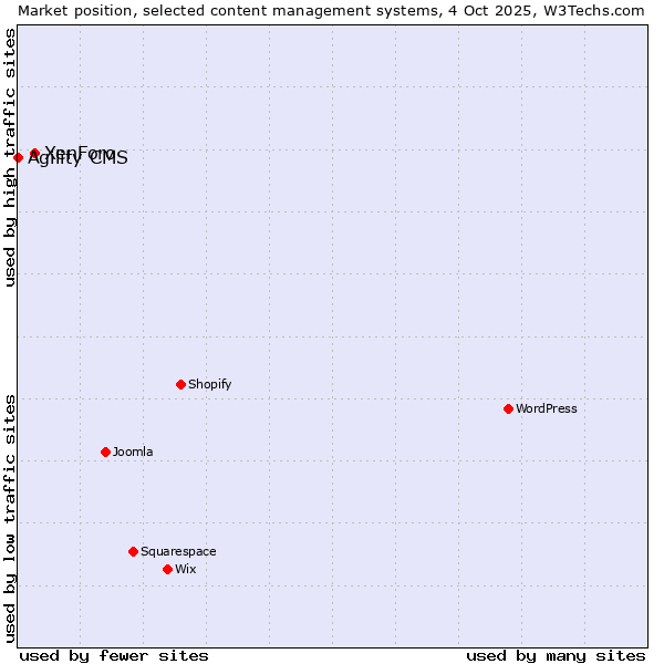 Market position of XenForo vs. Agility CMS